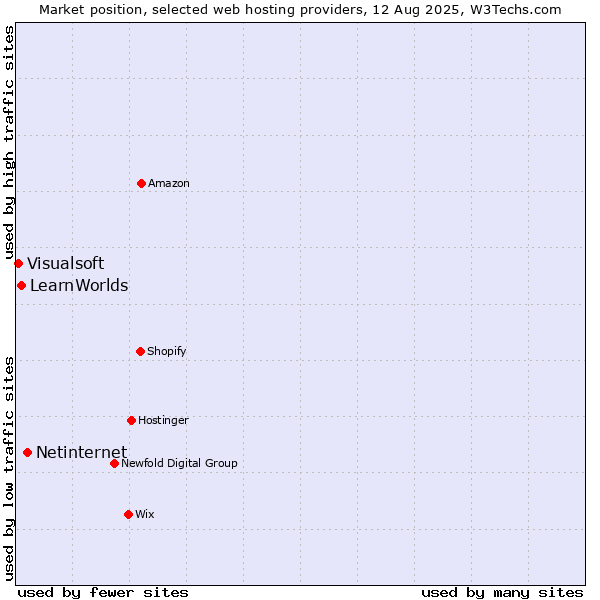 Market position of Netinternet vs. LearnWorlds vs. Visualsoft