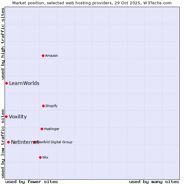 Market position of Netinternet vs. LearnWorlds vs. Voxility