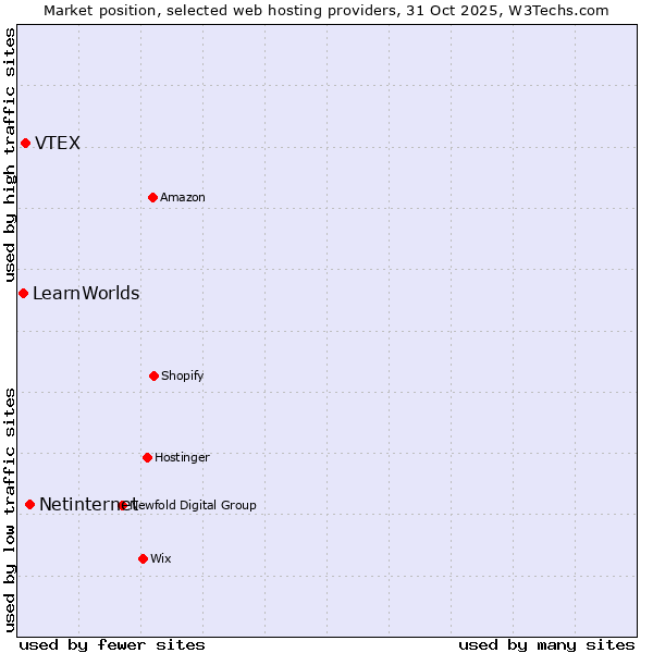 Market position of Netinternet vs. VTEX vs. LearnWorlds