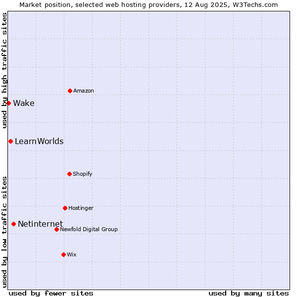 Market position of Netinternet vs. LearnWorlds vs. Wake