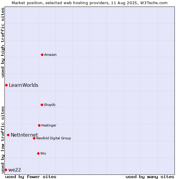 Market position of Netinternet vs. LearnWorlds vs. we22