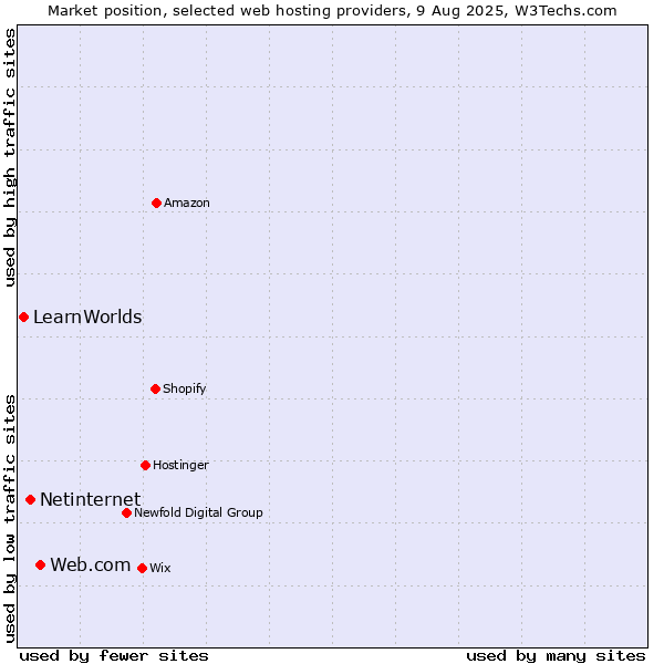 Market position of Web.com vs. Netinternet vs. LearnWorlds