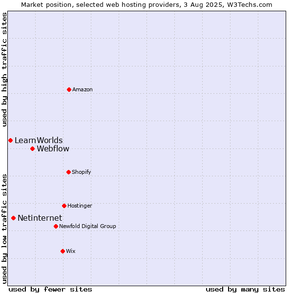 Market position of Webflow vs. Netinternet vs. LearnWorlds