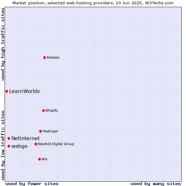 Market position of webgo vs. Netinternet vs. LearnWorlds