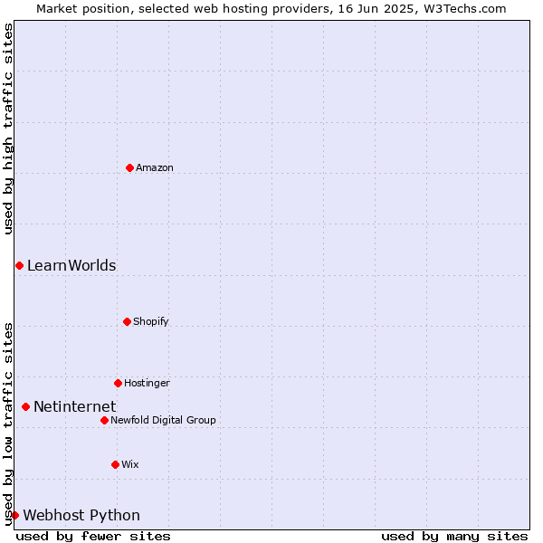 Market position of Netinternet vs. LearnWorlds vs. Webhost Python