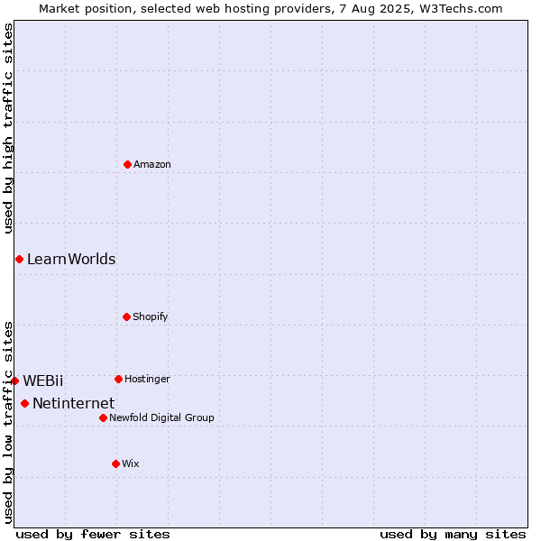 Market position of Netinternet vs. LearnWorlds vs. WEBii