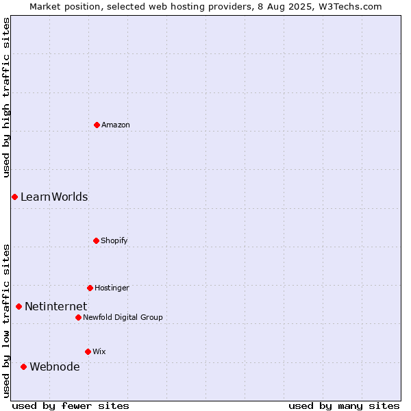 Market position of Webnode vs. Netinternet vs. LearnWorlds