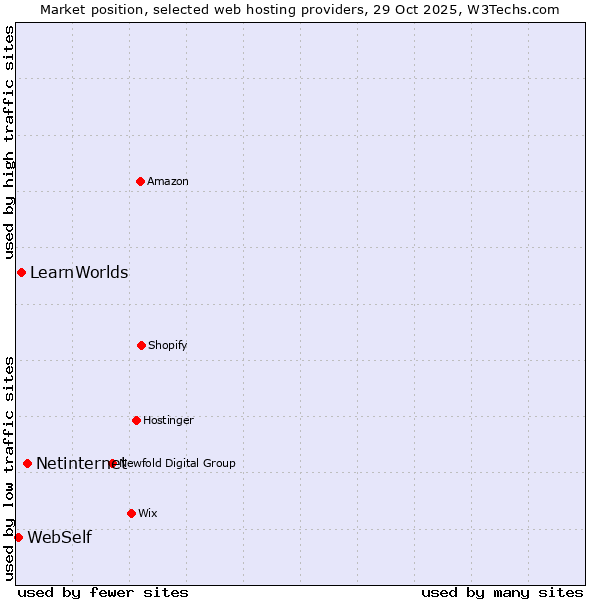 Market position of Netinternet vs. LearnWorlds vs. WebSelf