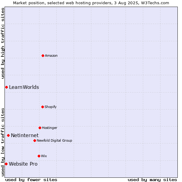 Market position of Netinternet vs. LearnWorlds vs. Website Pro