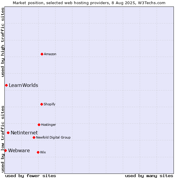 Market position of Netinternet vs. LearnWorlds vs. Webware