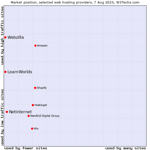Market position of Netinternet vs. Webzilla vs. LearnWorlds
