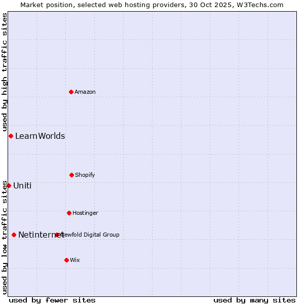 Market position of Netinternet vs. LearnWorlds vs. Uniti