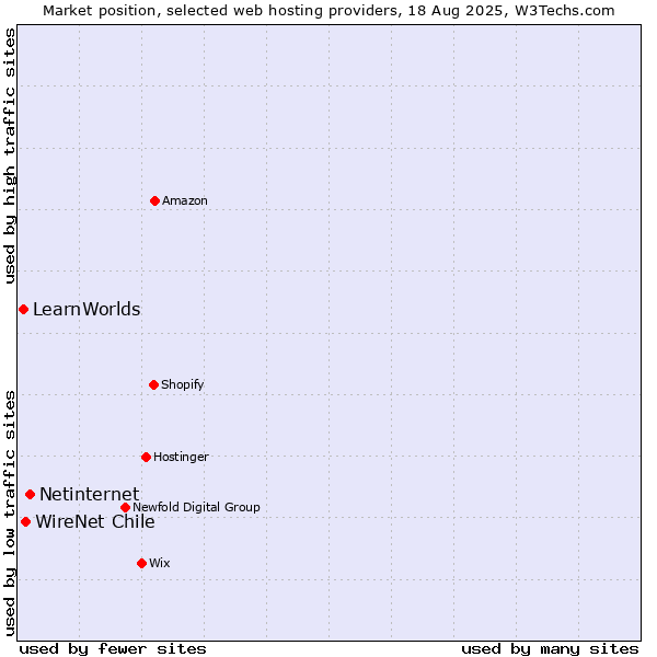 Market position of Netinternet vs. WireNet Chile vs. LearnWorlds