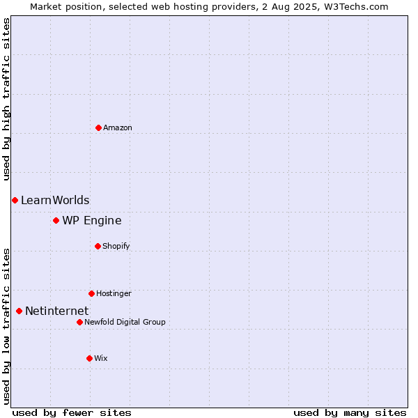 Market position of WP Engine vs. Netinternet vs. LearnWorlds