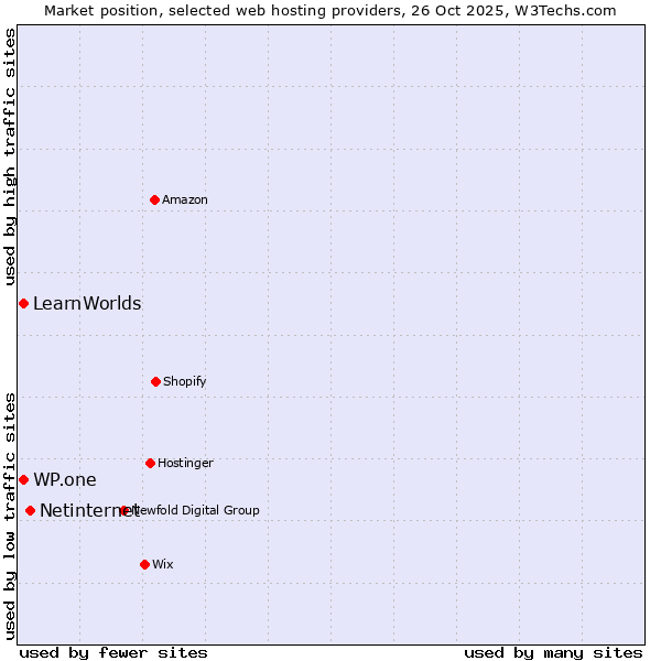Market position of Netinternet vs. WP.one vs. LearnWorlds