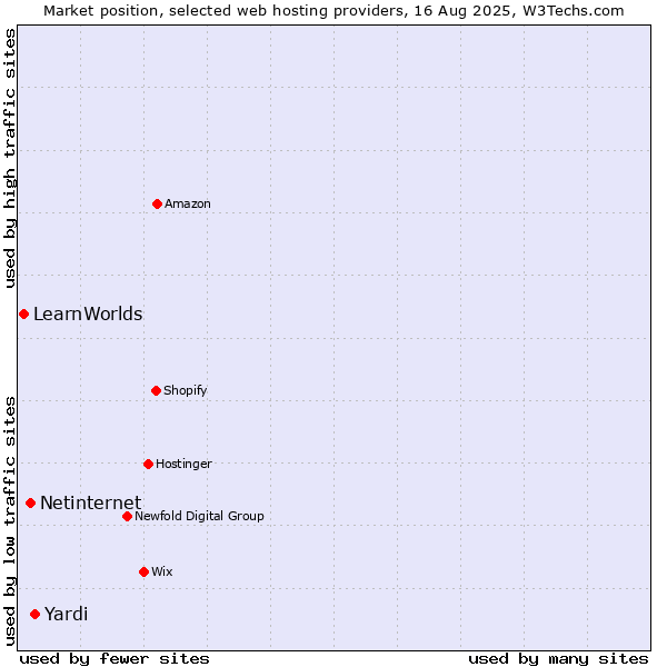 Market position of Yardi vs. Netinternet vs. LearnWorlds
