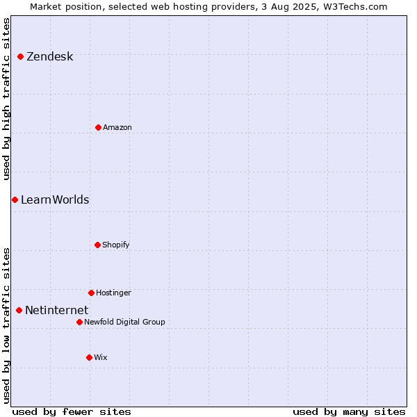 Market position of Zendesk vs. Netinternet vs. LearnWorlds