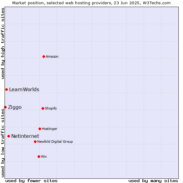 Market position of Netinternet vs. LearnWorlds vs. Ziggo