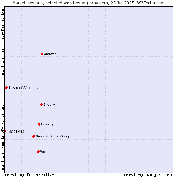Market position of LearnWorlds vs. NetIRD
