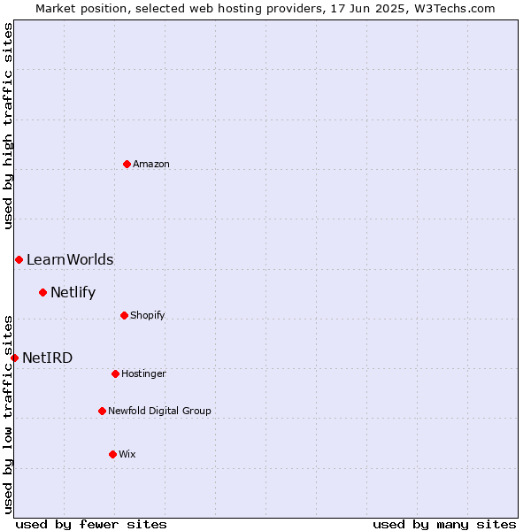 Market position of Netlify vs. LearnWorlds vs. NetIRD