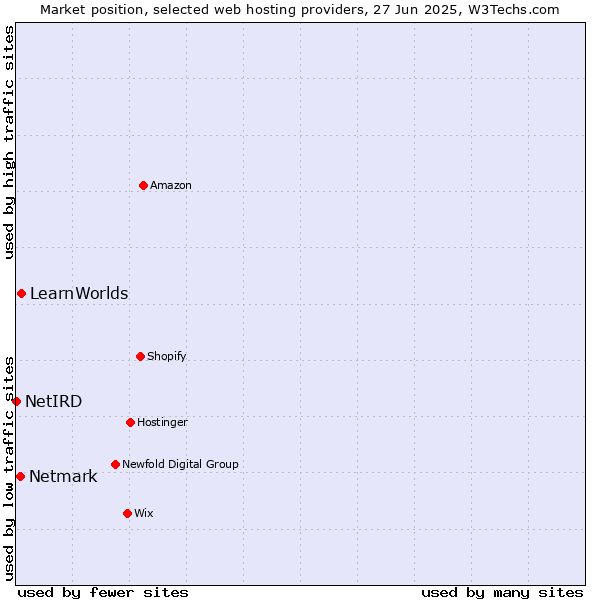 Market position of LearnWorlds vs. Netmark vs. NetIRD