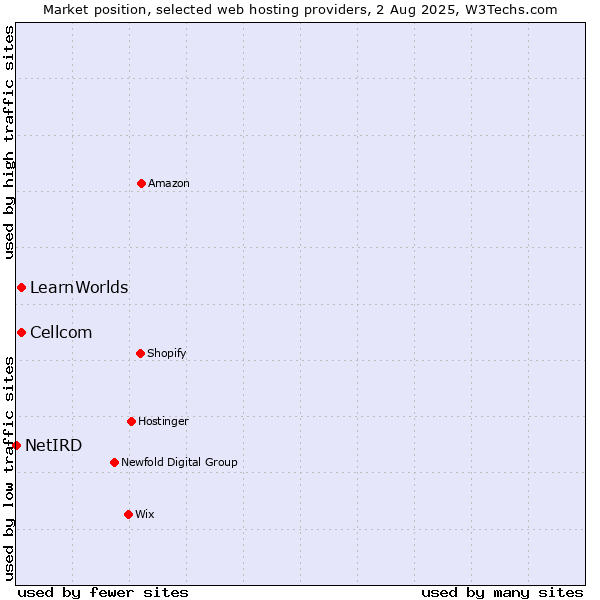 Market position of Cellcom vs. LearnWorlds vs. NetIRD