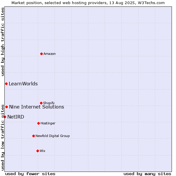 Market position of Nine Internet Solutions vs. LearnWorlds vs. NetIRD