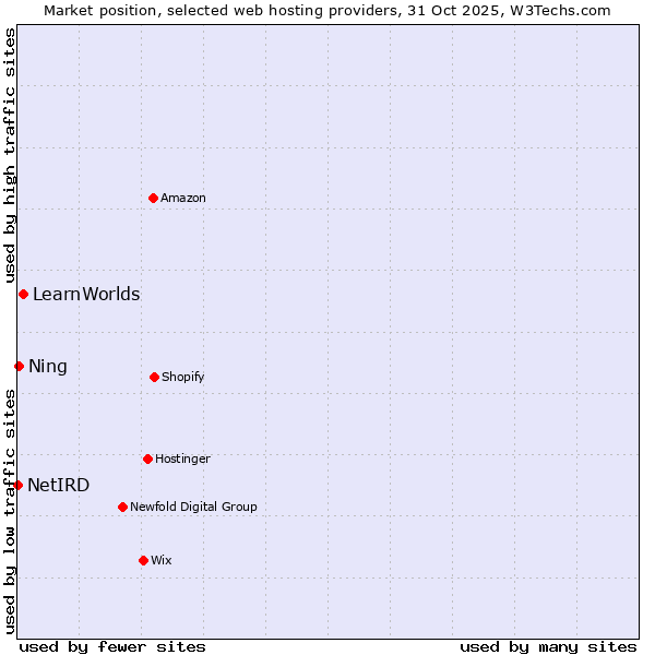 Market position of LearnWorlds vs. Ning vs. NetIRD