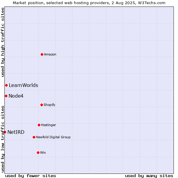 Market position of LearnWorlds vs. Node4 vs. NetIRD
