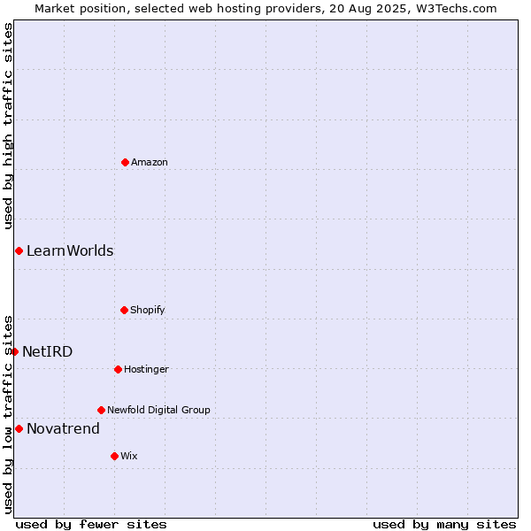 Market position of Novatrend vs. LearnWorlds vs. NetIRD