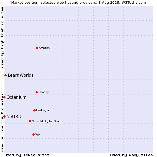 Market position of LearnWorlds vs. Octenium vs. NetIRD