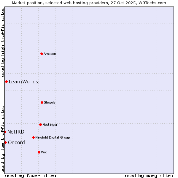 Market position of LearnWorlds vs. Oncord vs. NetIRD