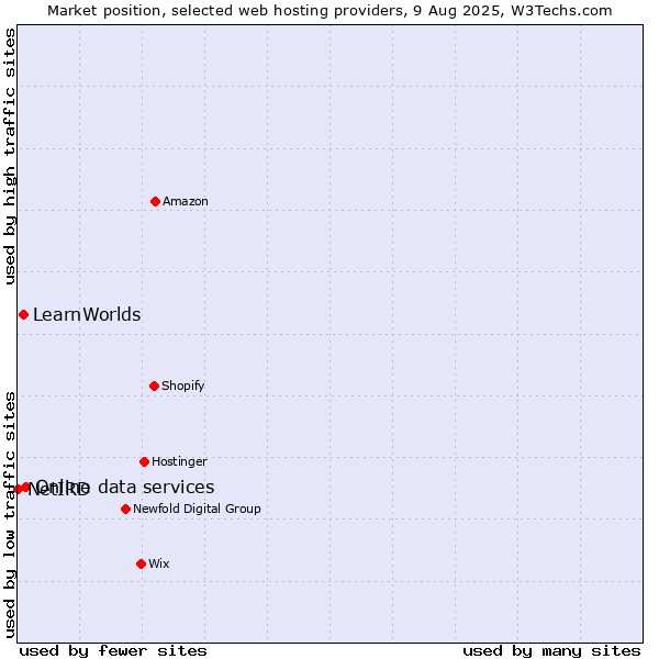 Market position of Online data services vs. LearnWorlds vs. NetIRD