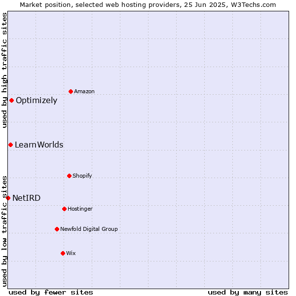 Market position of Optimizely vs. LearnWorlds vs. NetIRD