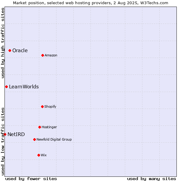 Market position of Oracle vs. LearnWorlds vs. NetIRD