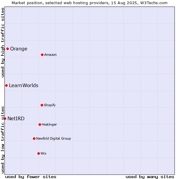 Market position of Orange vs. LearnWorlds vs. NetIRD