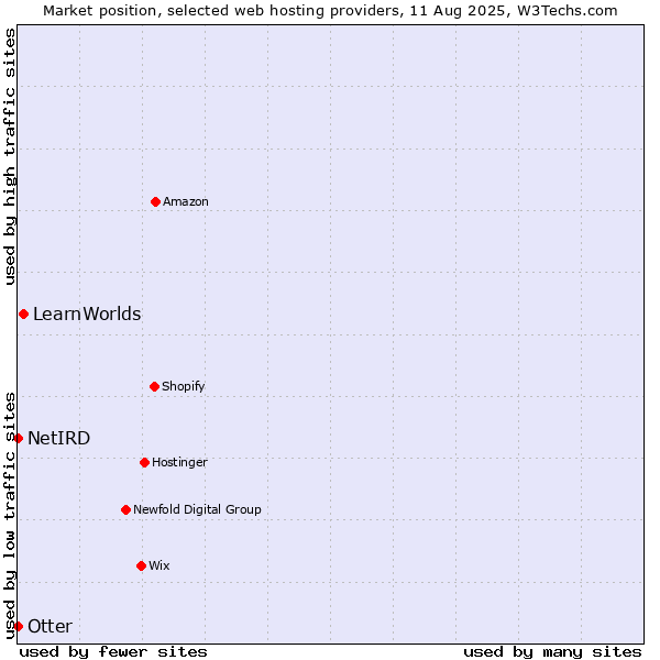 Market position of LearnWorlds vs. Otter vs. NetIRD