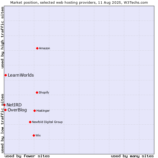 Market position of LearnWorlds vs. OverBlog vs. NetIRD