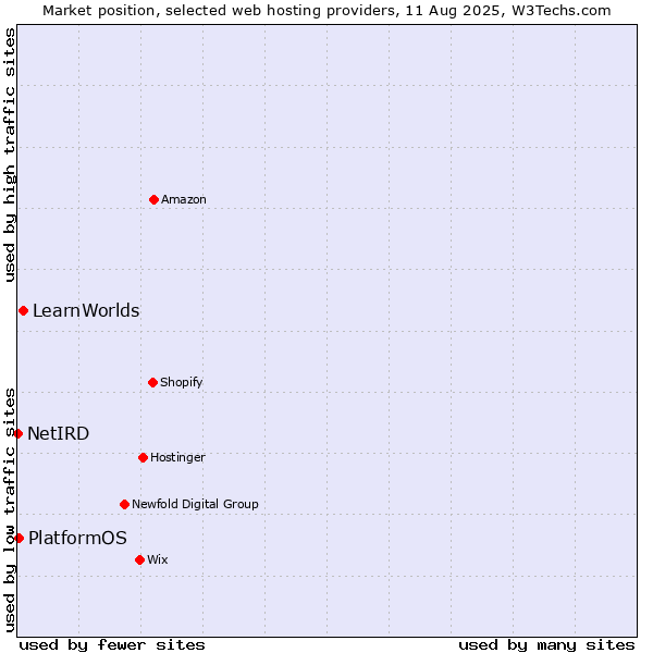 Market position of LearnWorlds vs. PlatformOS vs. NetIRD