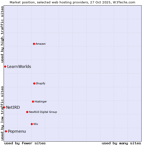 Market position of Popmenu vs. LearnWorlds vs. NetIRD