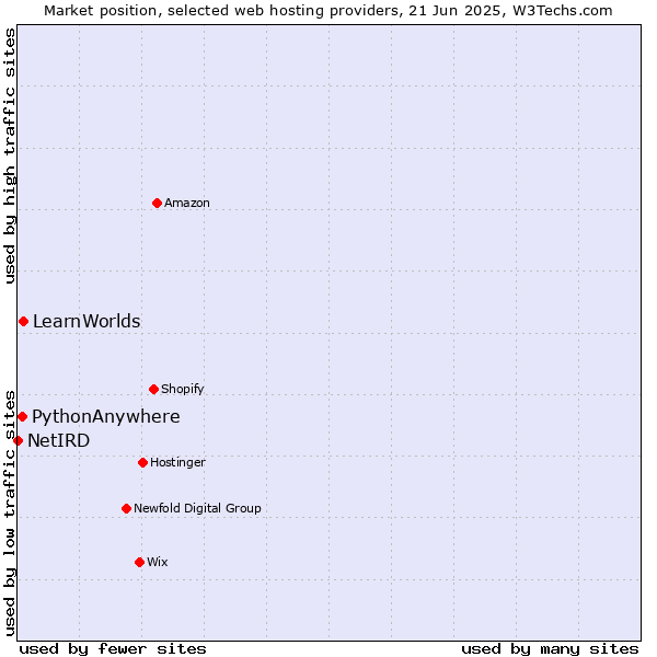 Market position of LearnWorlds vs. PythonAnywhere vs. NetIRD