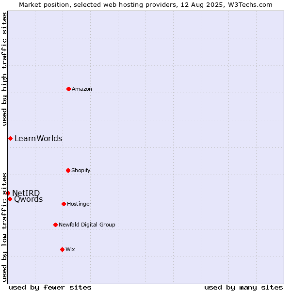Market position of LearnWorlds vs. Qwords vs. NetIRD