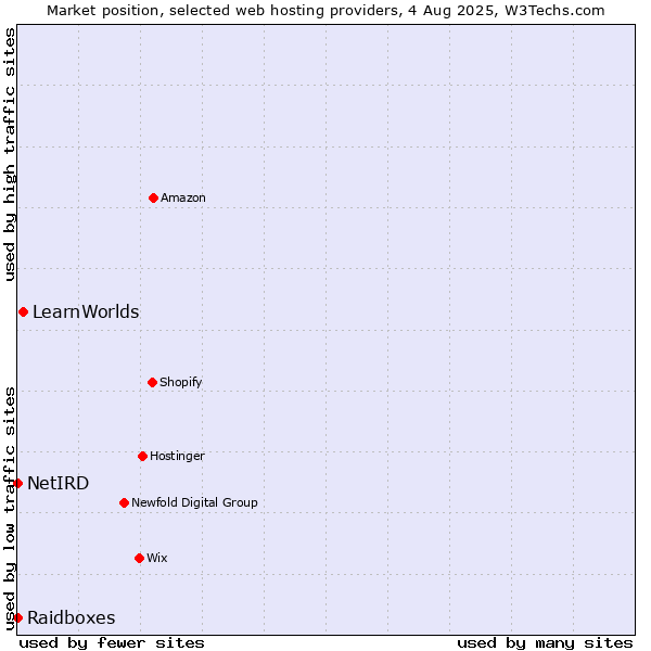 Market position of LearnWorlds vs. Raidboxes vs. NetIRD