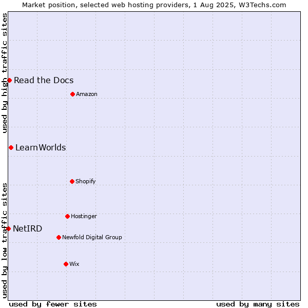 Market position of LearnWorlds vs. Read the Docs vs. NetIRD