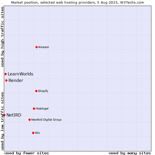 Market position of Render vs. LearnWorlds vs. NetIRD