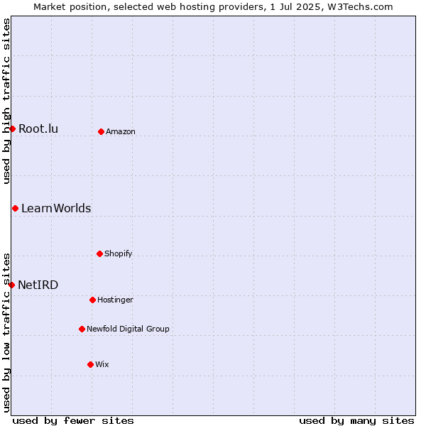 Market position of LearnWorlds vs. Root.lu vs. NetIRD