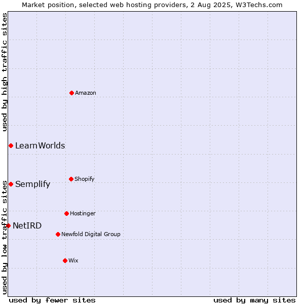 Market position of LearnWorlds vs. Semplify vs. NetIRD