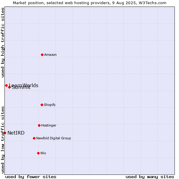 Market position of Summit vs. LearnWorlds vs. NetIRD