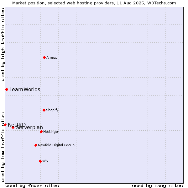 Market position of Serverplan vs. LearnWorlds vs. NetIRD