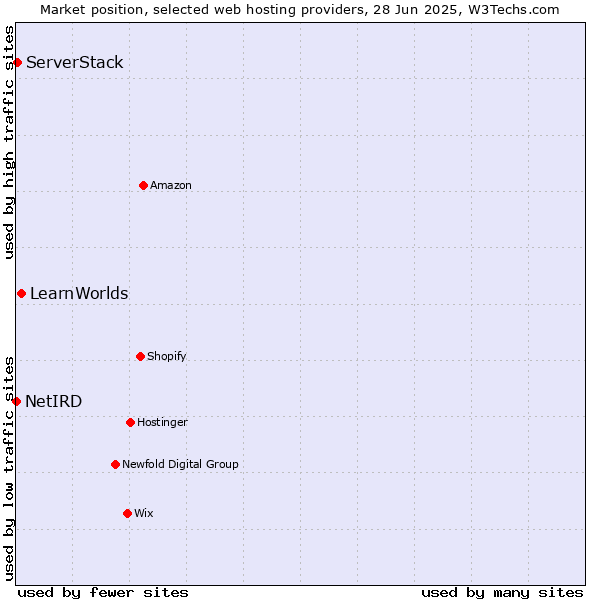 Market position of LearnWorlds vs. ServerStack vs. NetIRD